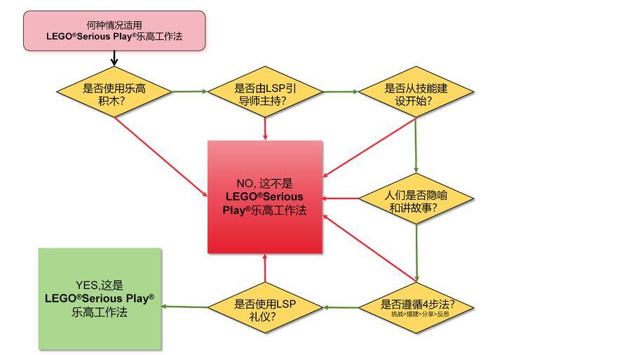 洞察 LSP（一）辨真伪—LSP与用乐高积木组织活动的本质区别